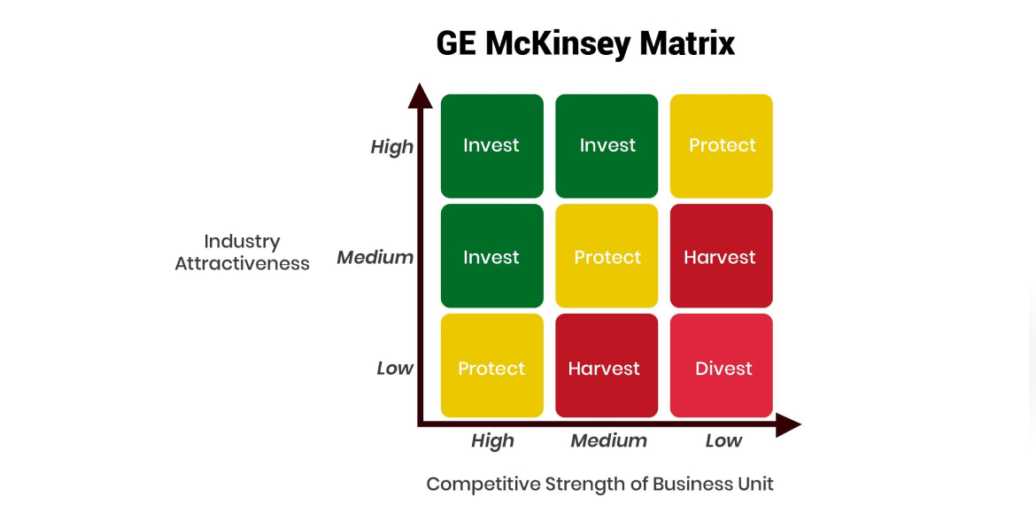 26 GE–McKinsey Matrix: Khi doanh nghiệp biết đâu là mảnh ghép đáng đầu tư và đâu là gánh nặng